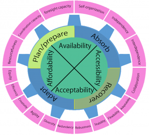 Towards An Integrated Approach To Urban Resilience Assessment – APN ...