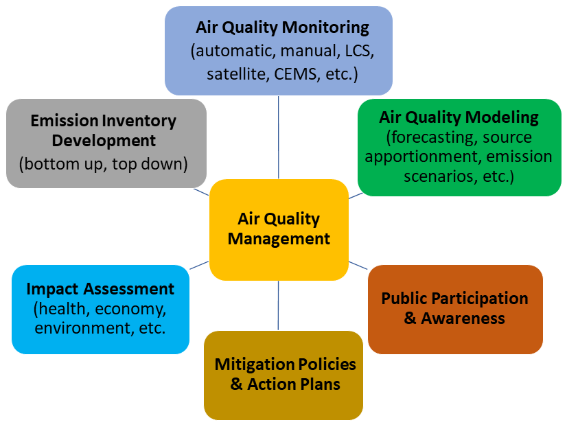 Air quality management status and needs of countries in South Asia and ...