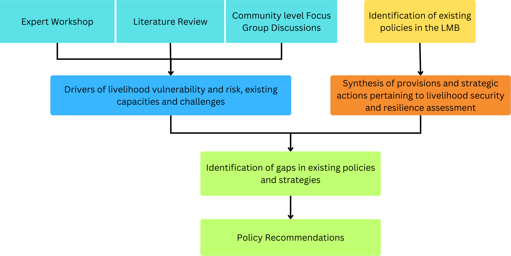 Sustaining Livelihoods And Building Resilience Policy Implications For The Lower Mekong Basin